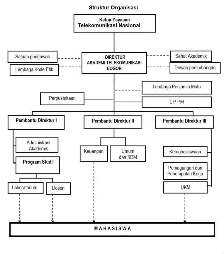 Struktur Organisasi AKATEK AKATEL BOGOR